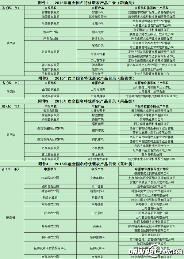 陕西入选《2015年度全国名特优新农产品目录》产品名单